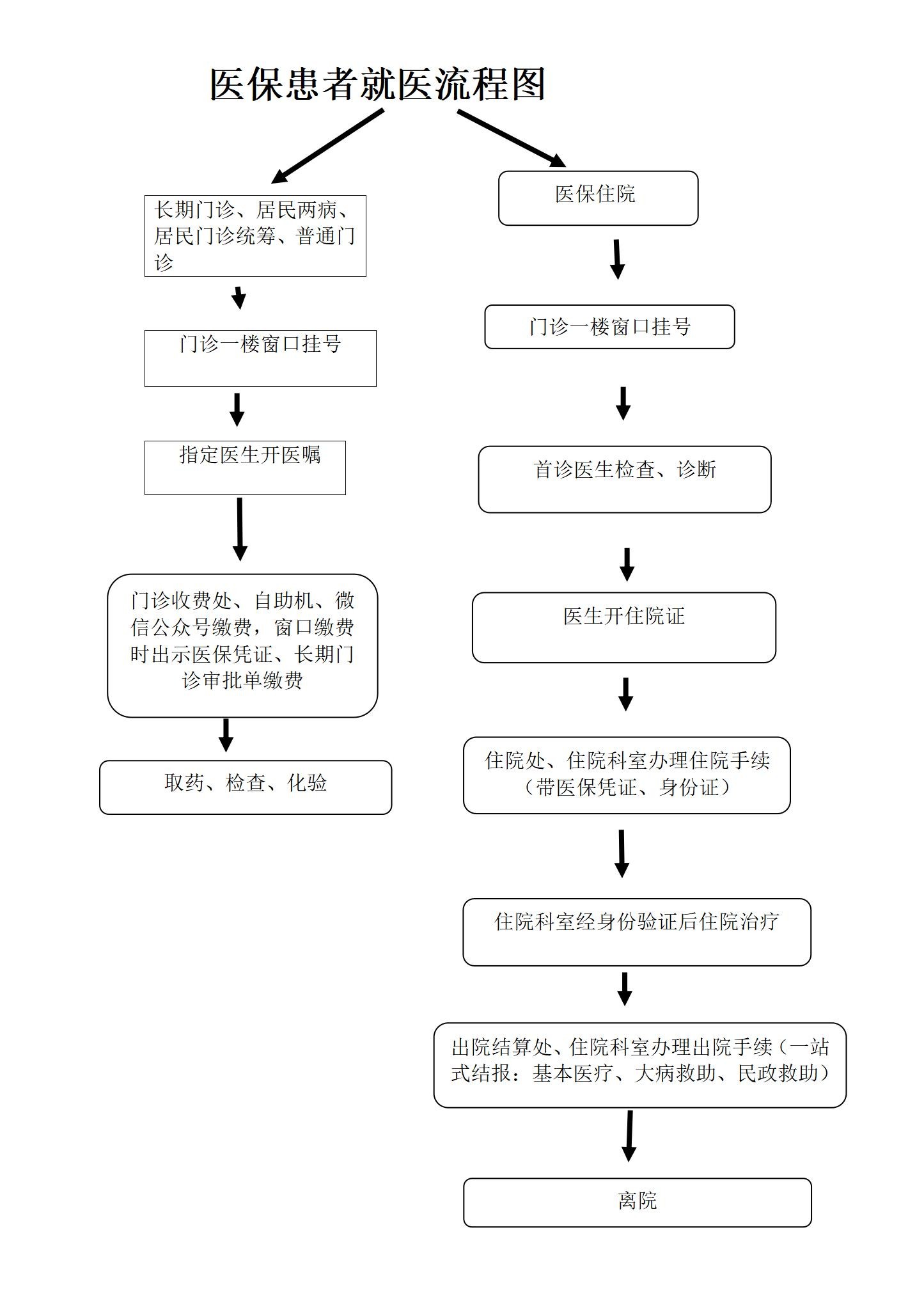 c医保患者就医流程图_01.jpg