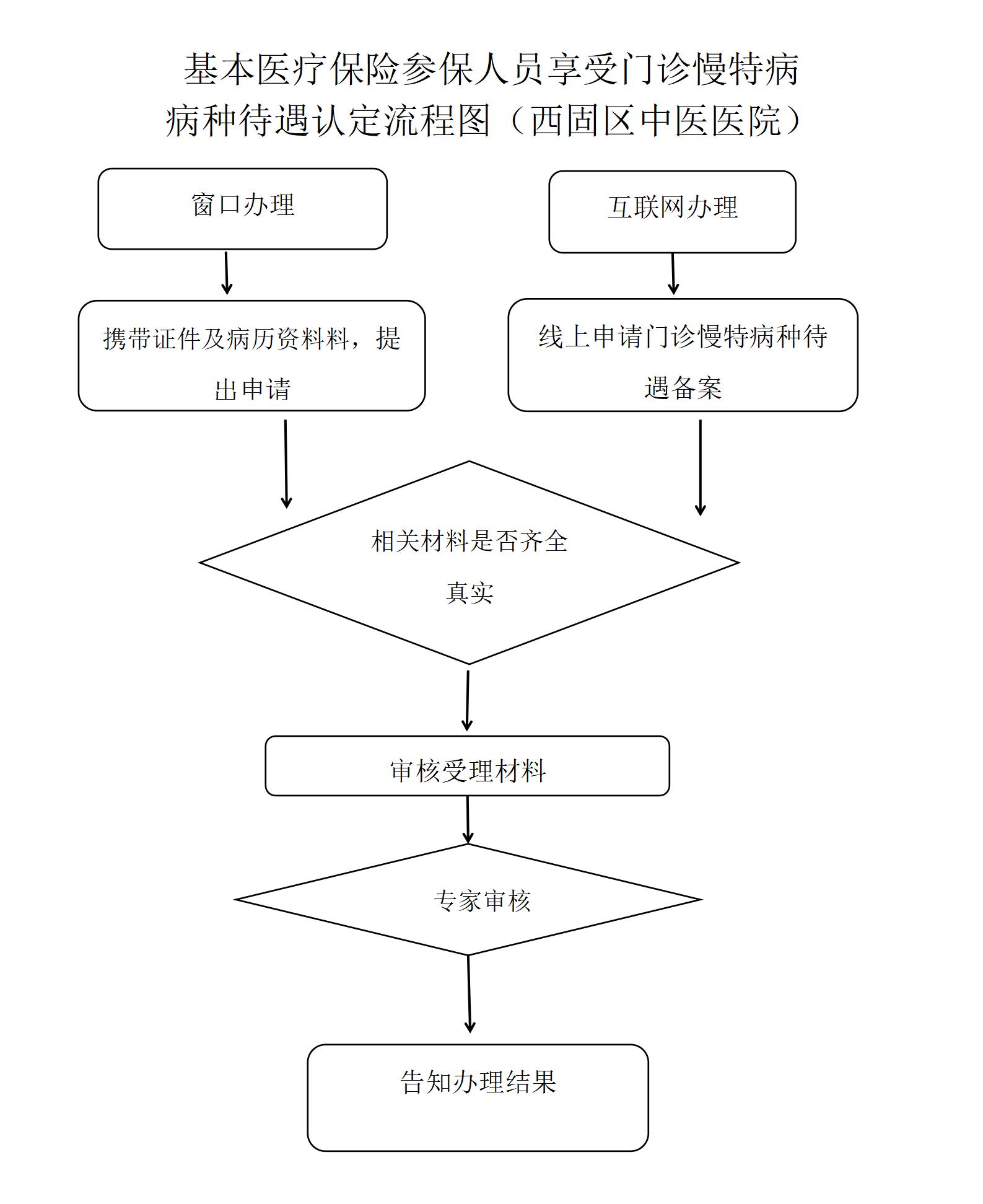 基本医疗保险参保人员享受门诊慢特病病种待遇认定流程图_01.jpg